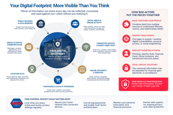 Graphic depicts elements of a typical luxury homeowner’s digital footprint, and lists ways threat actors can exploit it.