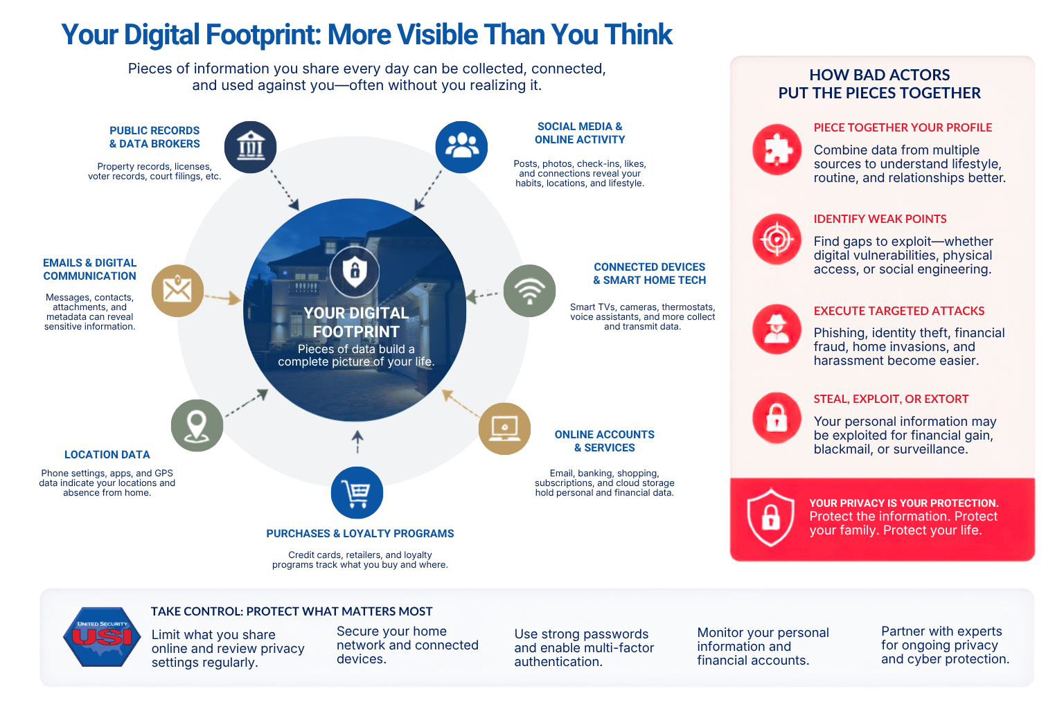 Graphic depicts elements of a typical luxury homeowner’s digital footprint, and lists ways threat actors can exploit it.